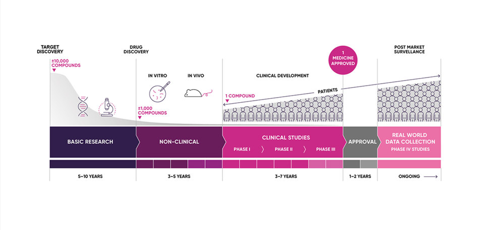 Drug discovery process